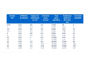 Expecificaciones tecnicas cables unipolares