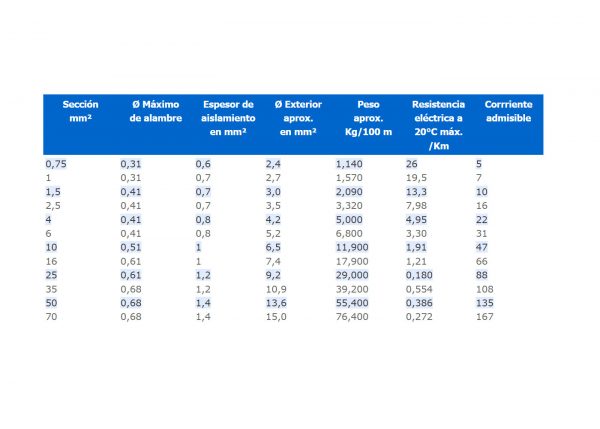Expecificaciones tecnicas cables unipolares
